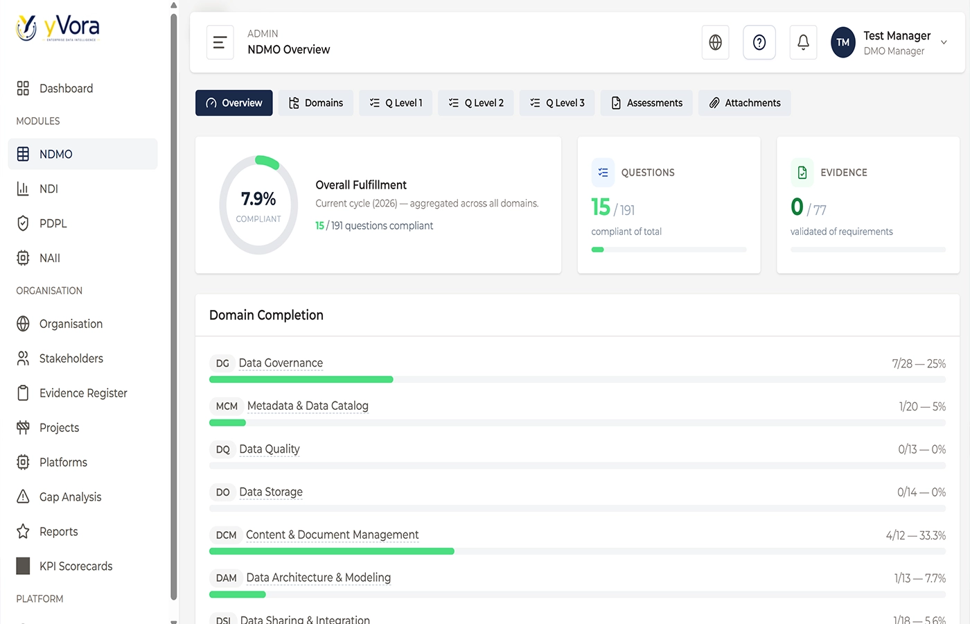 yVora data governance dashboard interface